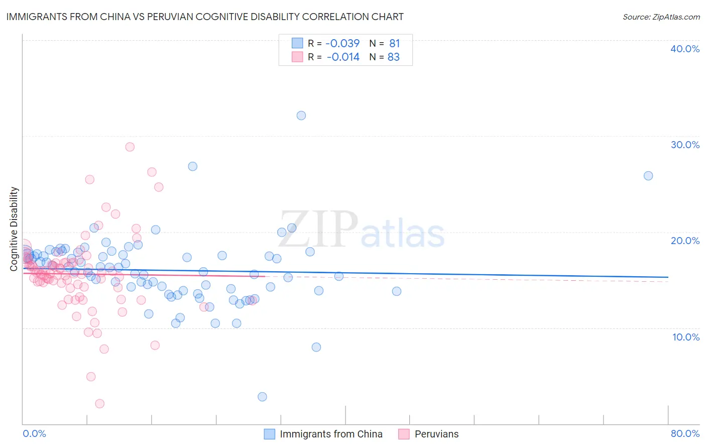 Immigrants from China vs Peruvian Cognitive Disability