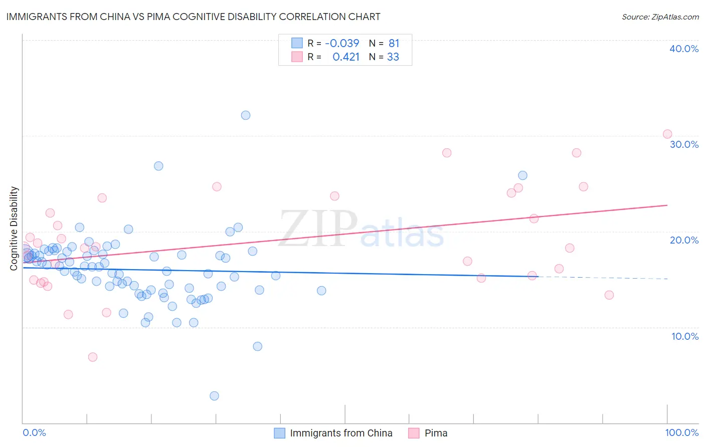 Immigrants from China vs Pima Cognitive Disability