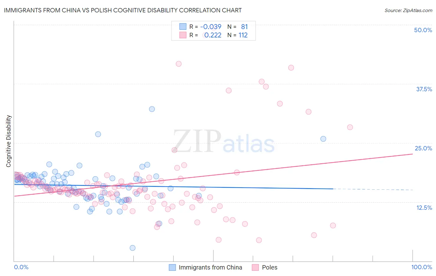 Immigrants from China vs Polish Cognitive Disability