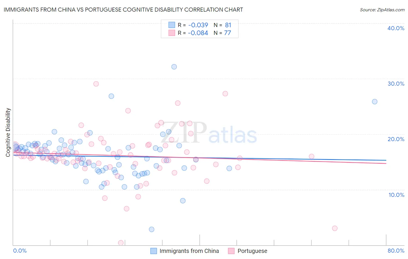 Immigrants from China vs Portuguese Cognitive Disability