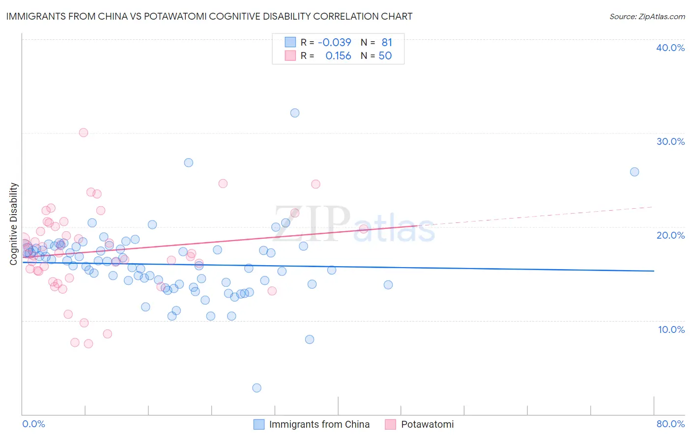 Immigrants from China vs Potawatomi Cognitive Disability
