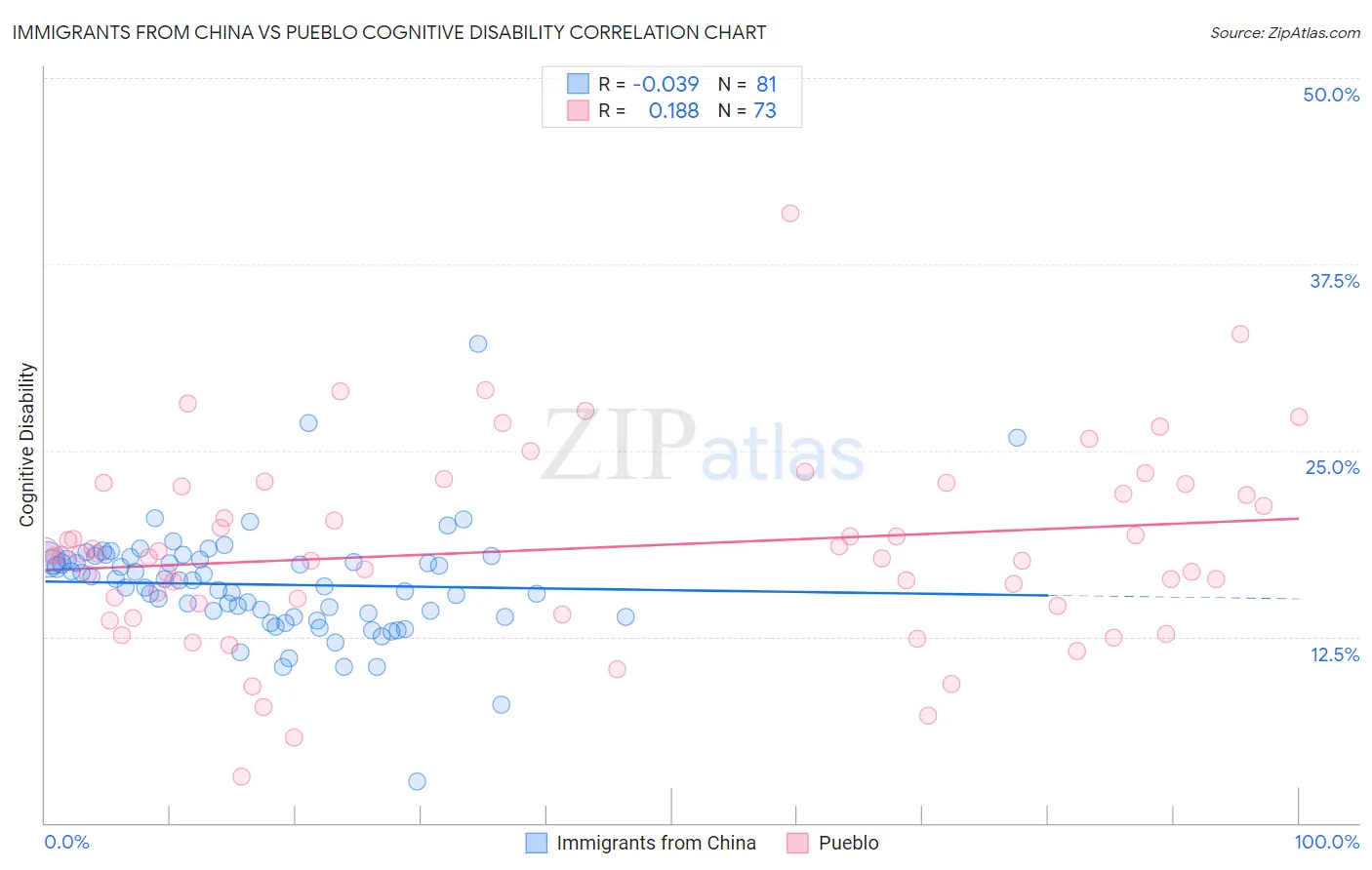 Immigrants from China vs Pueblo Cognitive Disability