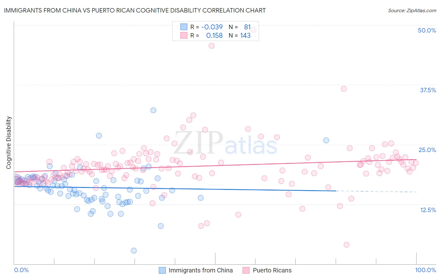 Immigrants from China vs Puerto Rican Cognitive Disability