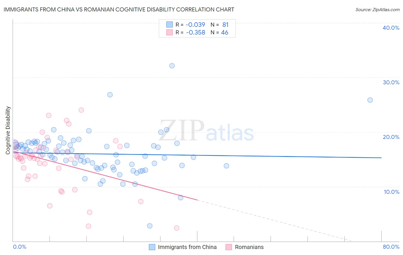 Immigrants from China vs Romanian Cognitive Disability