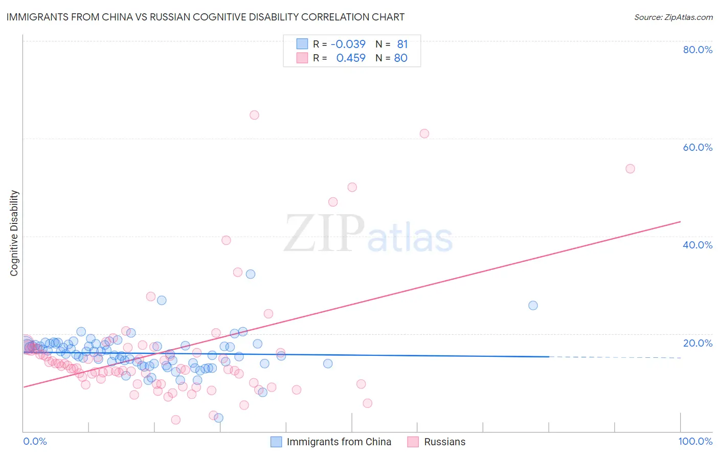 Immigrants from China vs Russian Cognitive Disability