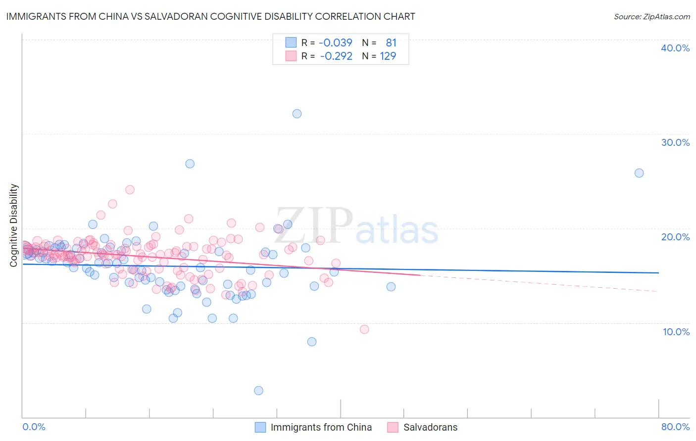 Immigrants from China vs Salvadoran Cognitive Disability