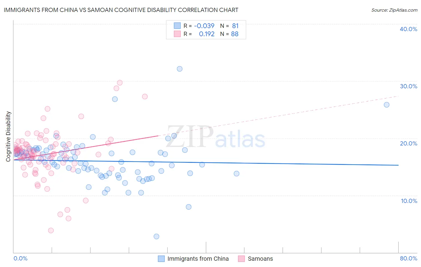 Immigrants from China vs Samoan Cognitive Disability