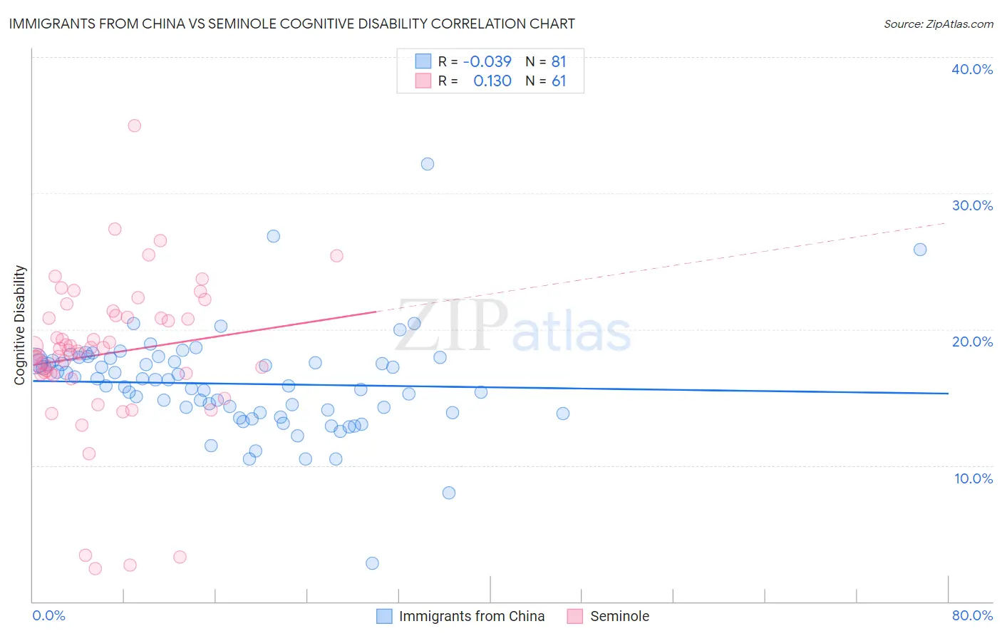 Immigrants from China vs Seminole Cognitive Disability