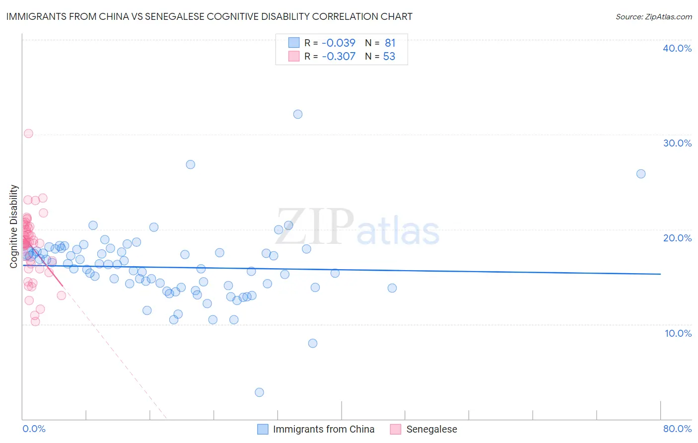 Immigrants from China vs Senegalese Cognitive Disability