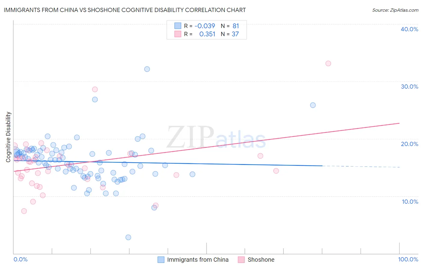 Immigrants from China vs Shoshone Cognitive Disability