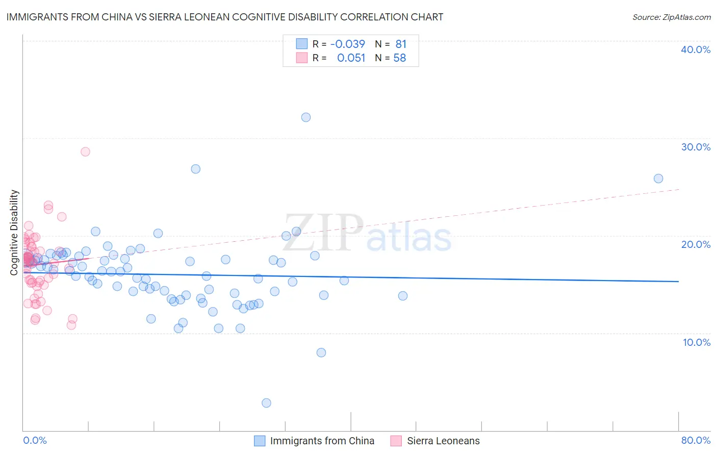 Immigrants from China vs Sierra Leonean Cognitive Disability