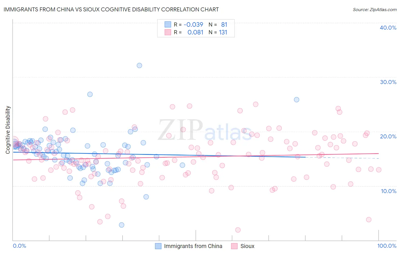Immigrants from China vs Sioux Cognitive Disability