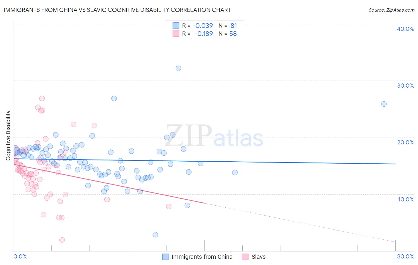 Immigrants from China vs Slavic Cognitive Disability
