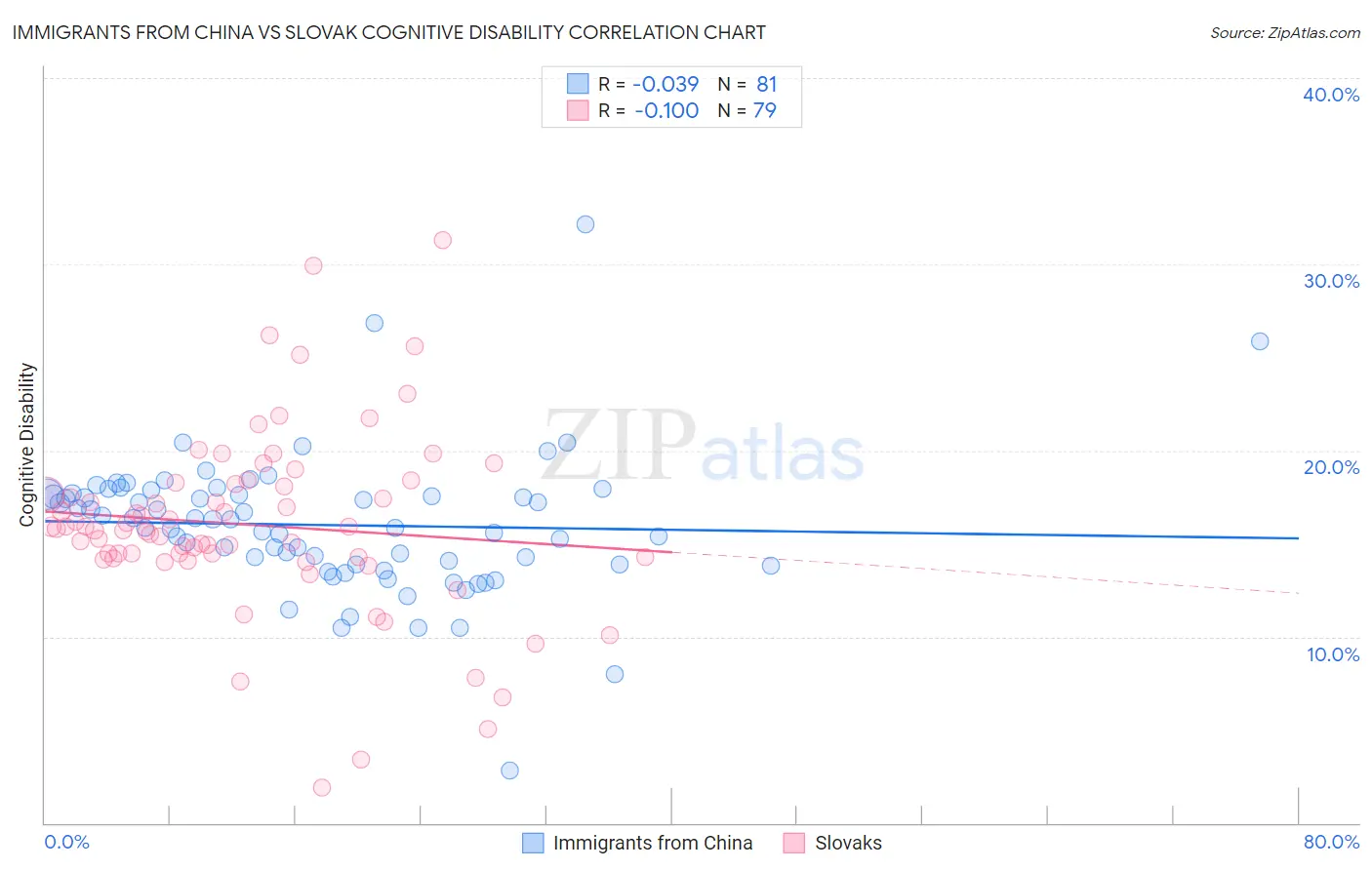 Immigrants from China vs Slovak Cognitive Disability