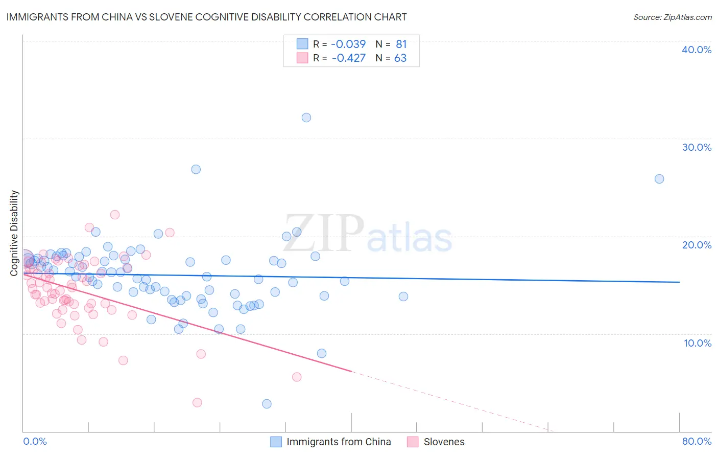 Immigrants from China vs Slovene Cognitive Disability