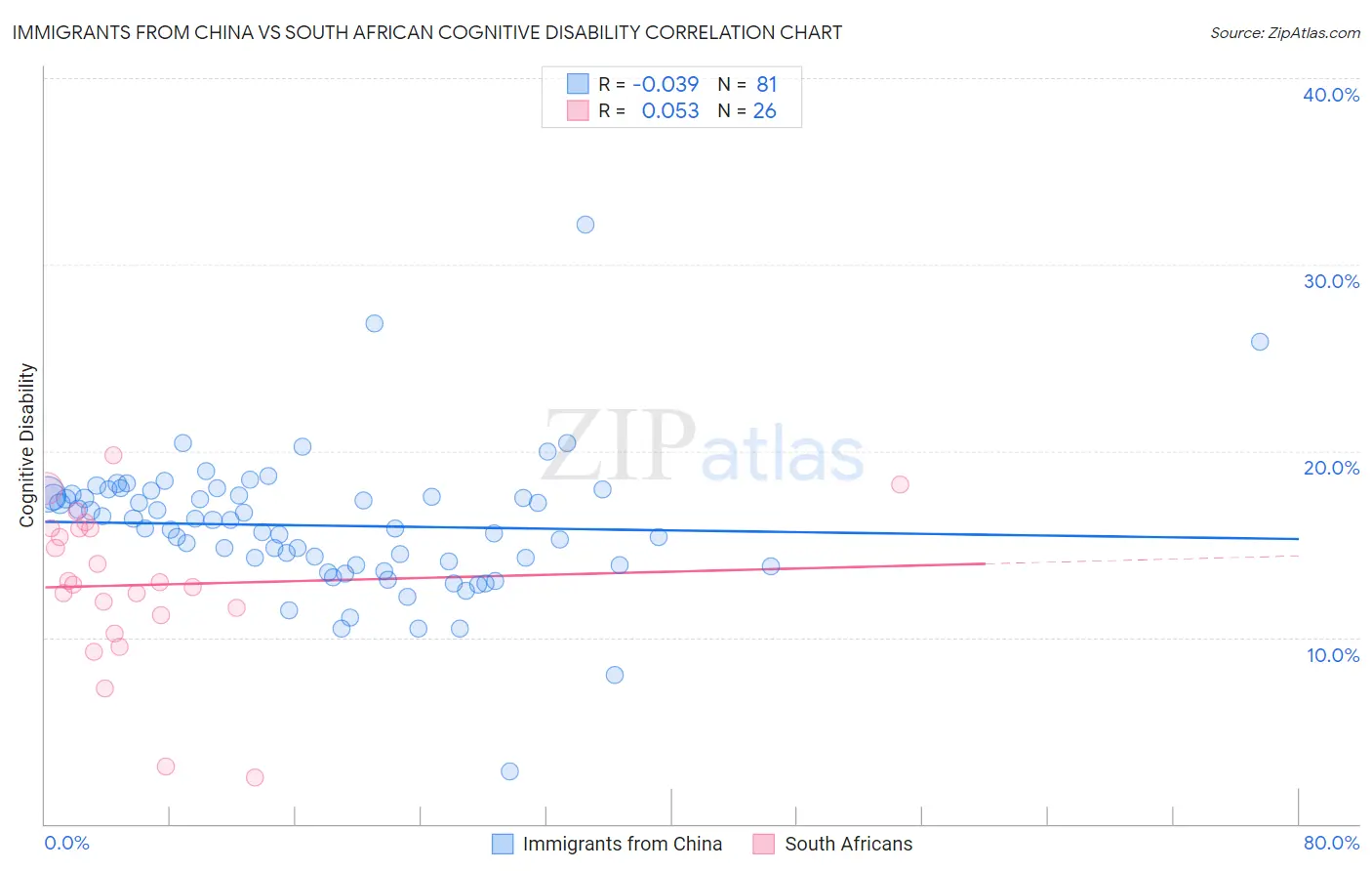 Immigrants from China vs South African Cognitive Disability