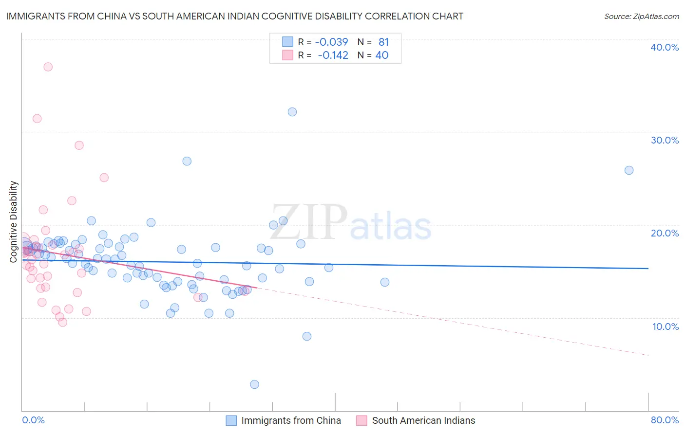 Immigrants from China vs South American Indian Cognitive Disability