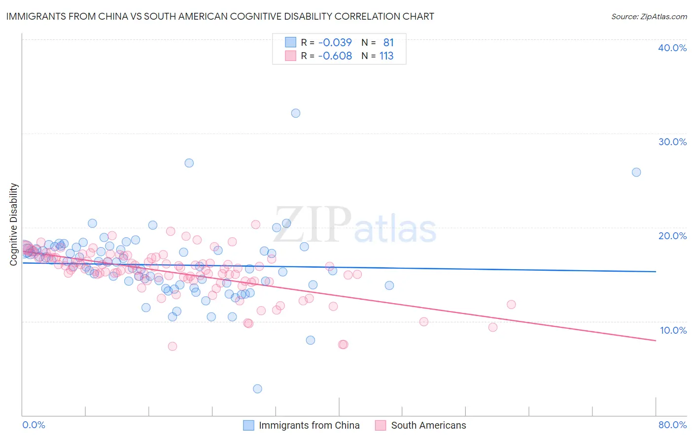 Immigrants from China vs South American Cognitive Disability