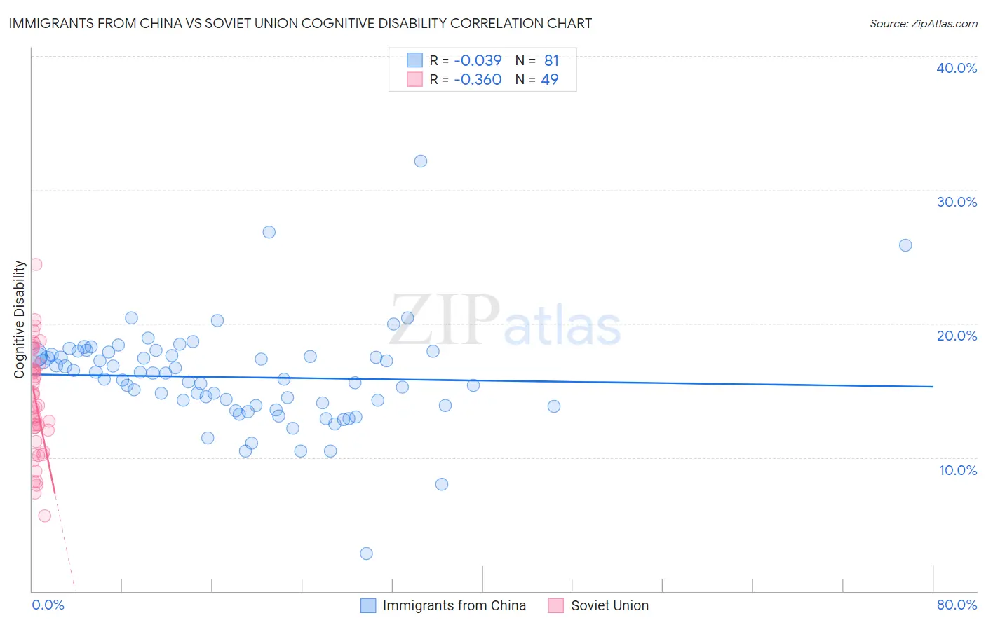 Immigrants from China vs Soviet Union Cognitive Disability