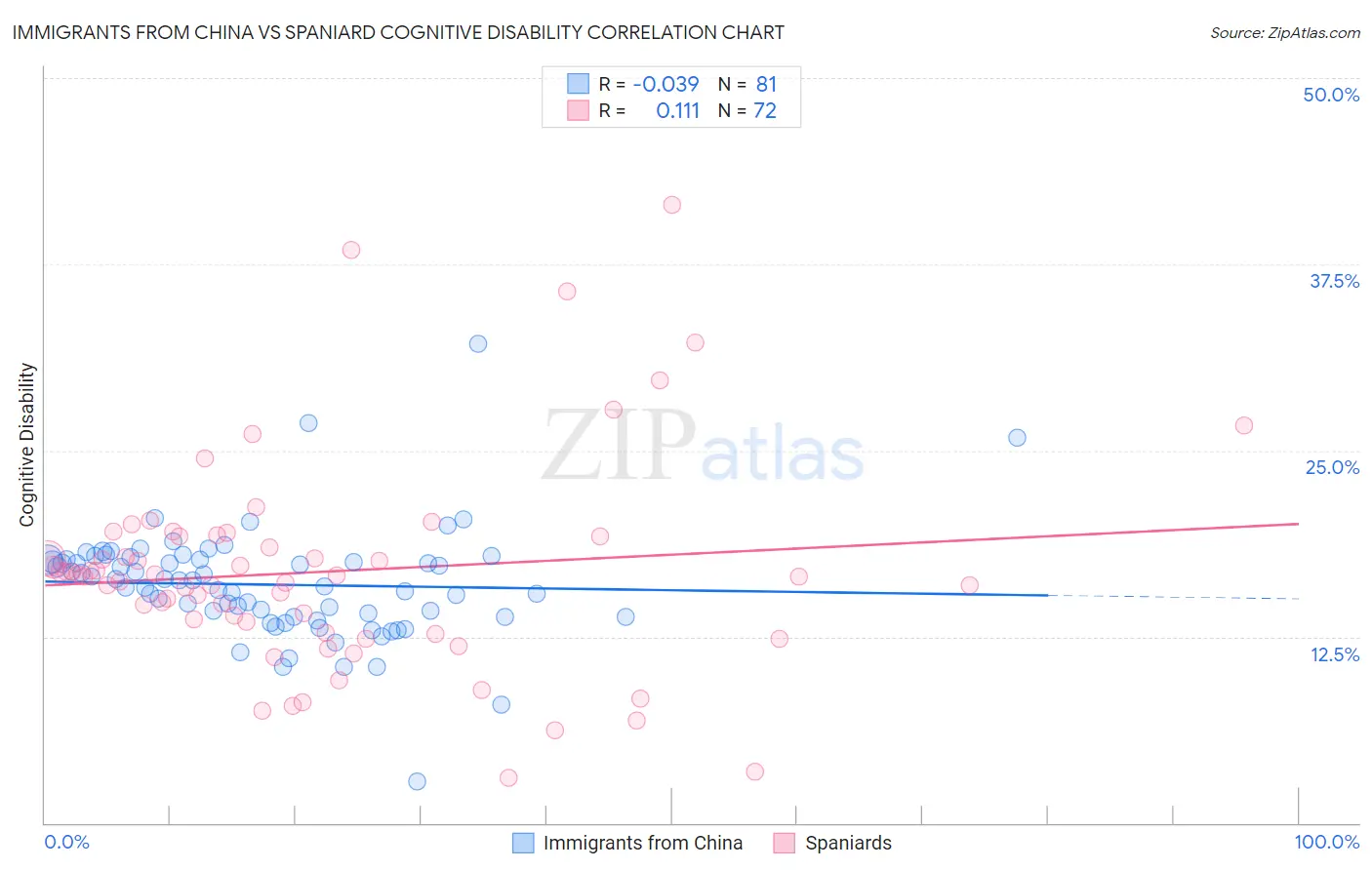 Immigrants from China vs Spaniard Cognitive Disability