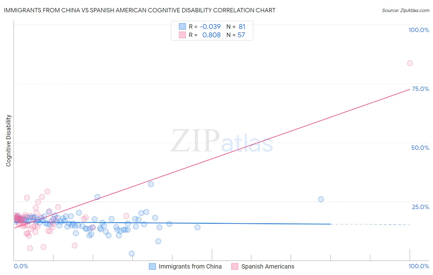 Immigrants from China vs Spanish American Cognitive Disability