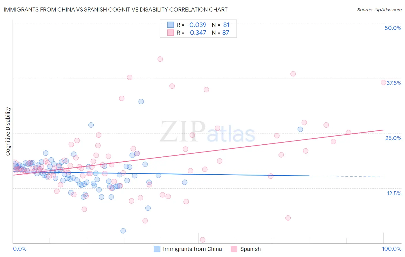 Immigrants from China vs Spanish Cognitive Disability