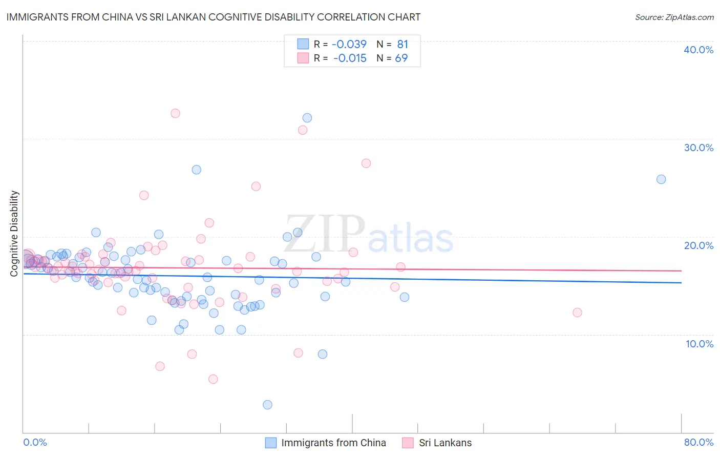 Immigrants from China vs Sri Lankan Cognitive Disability