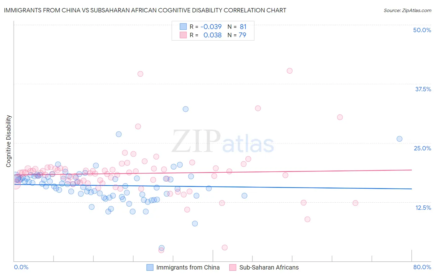 Immigrants from China vs Subsaharan African Cognitive Disability