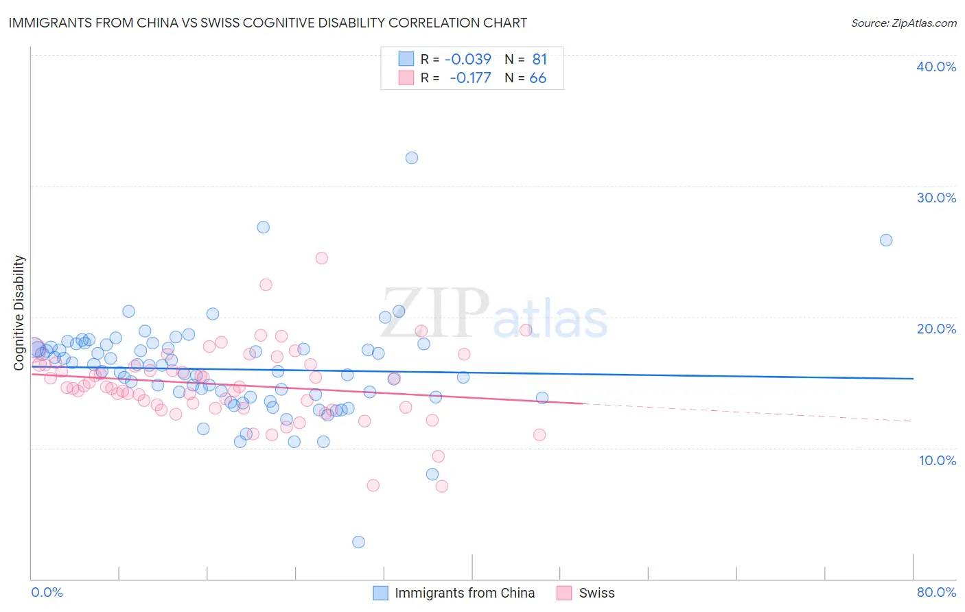 Immigrants from China vs Swiss Cognitive Disability