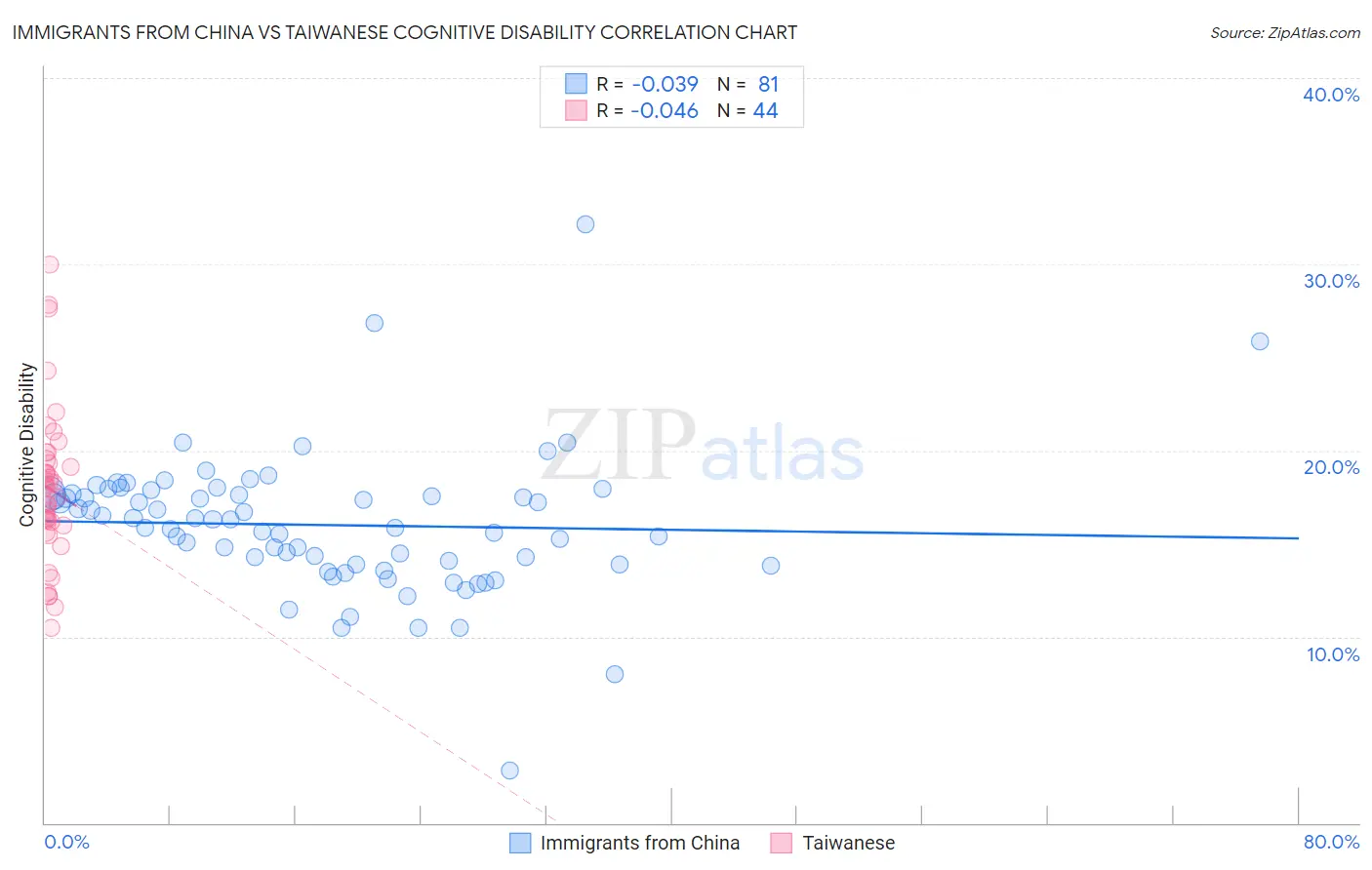 Immigrants from China vs Taiwanese Cognitive Disability