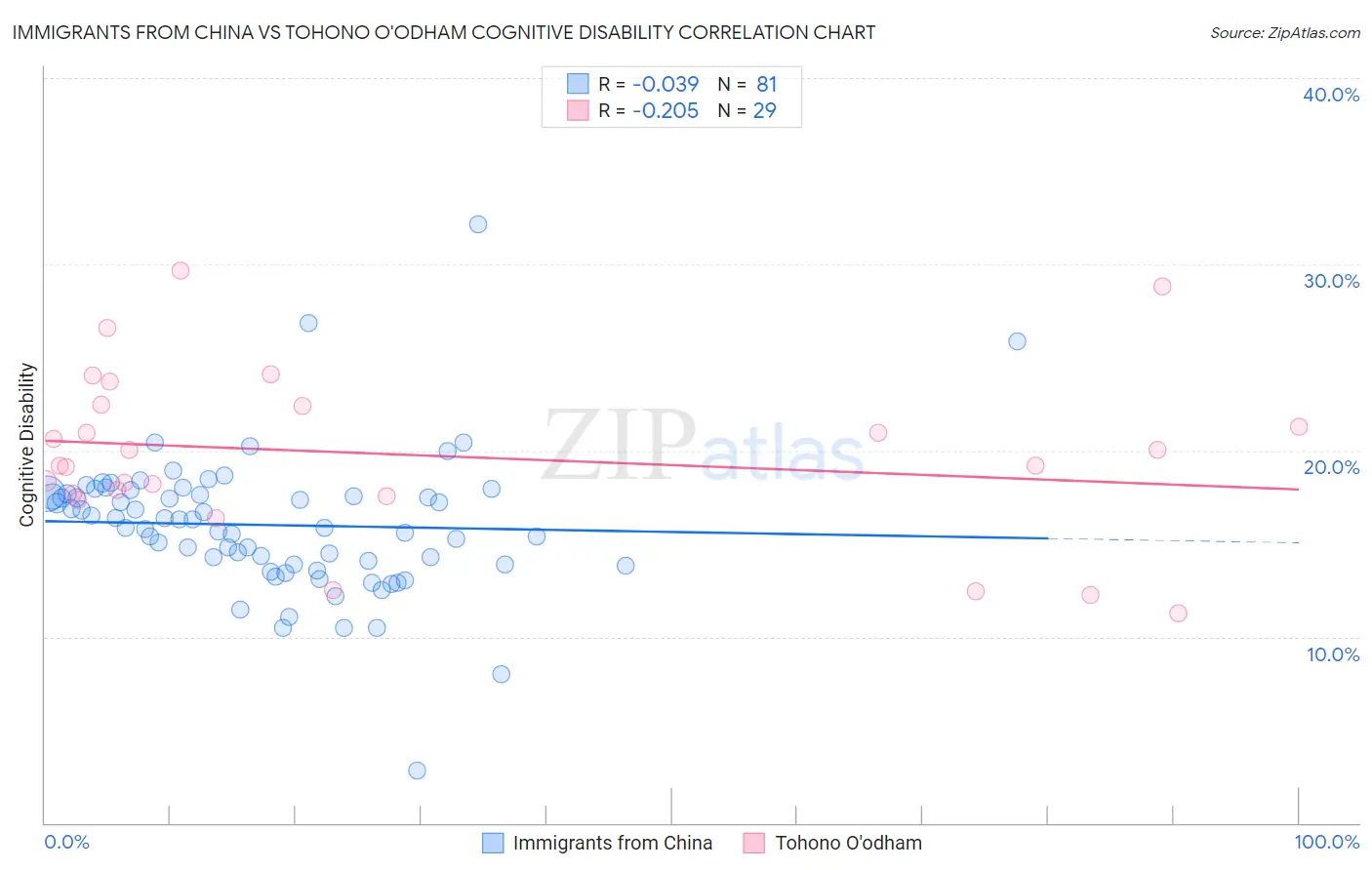 Immigrants from China vs Tohono O'odham Cognitive Disability