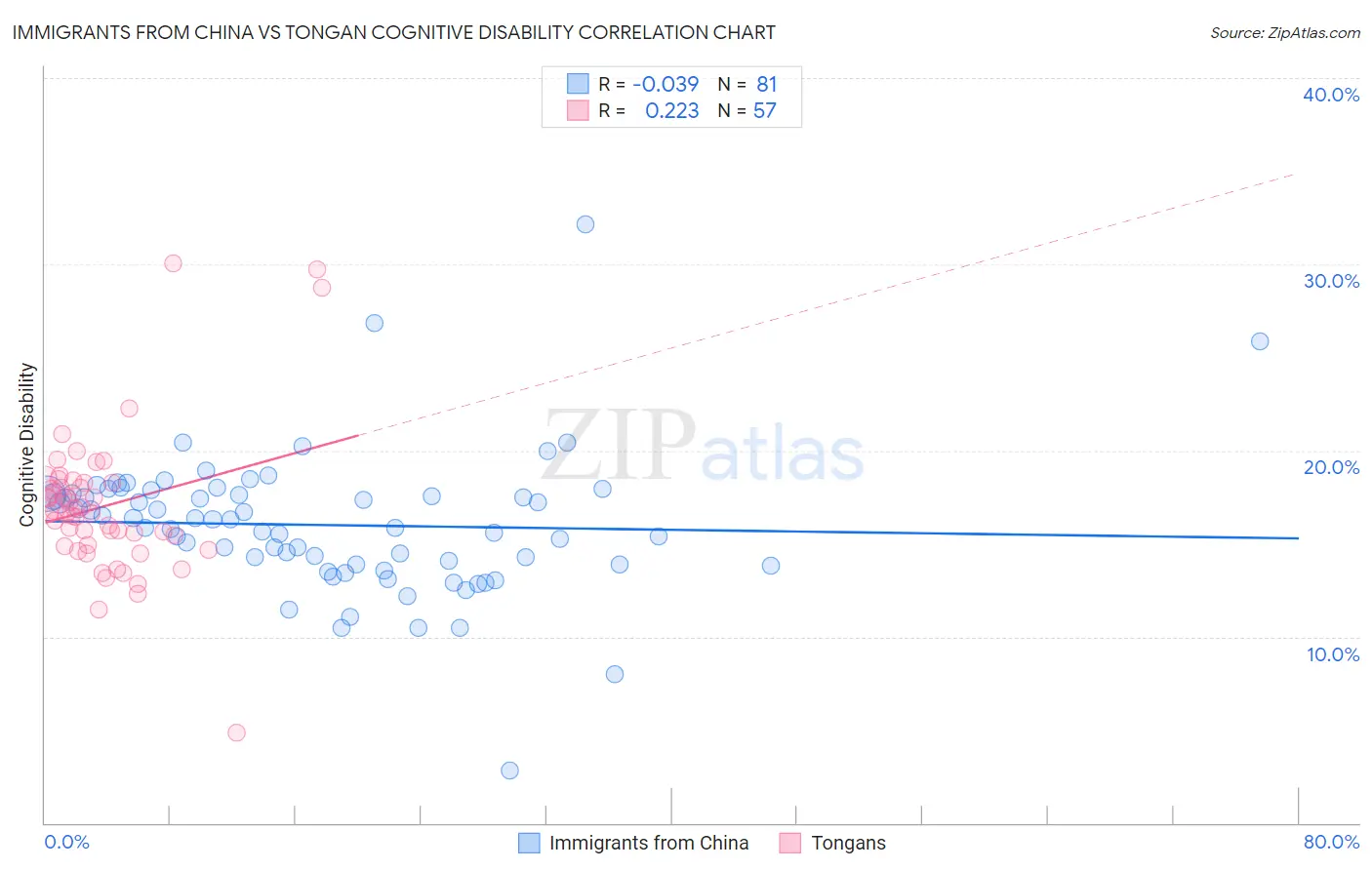 Immigrants from China vs Tongan Cognitive Disability