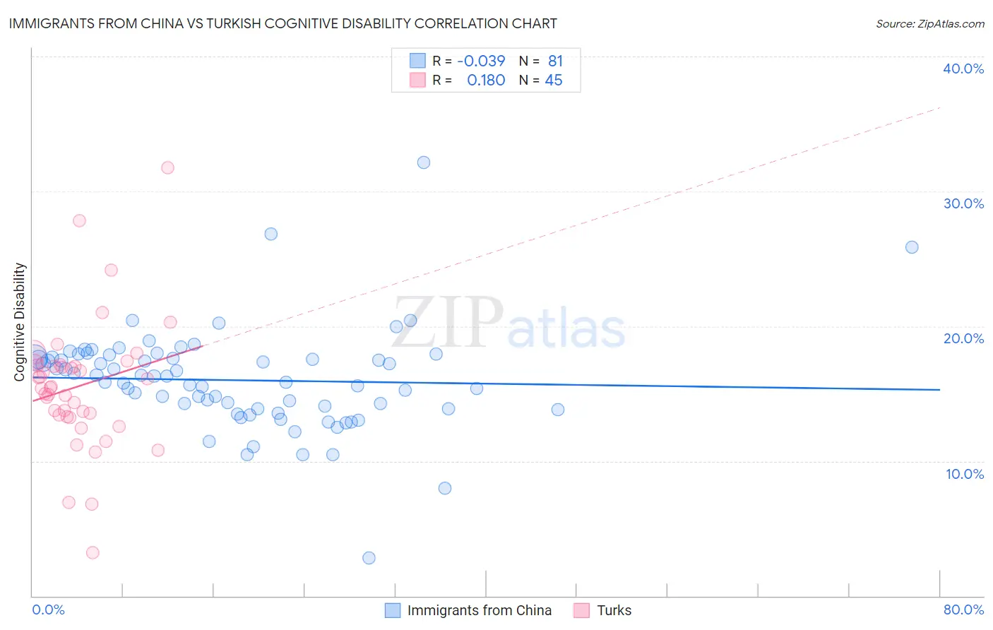 Immigrants from China vs Turkish Cognitive Disability