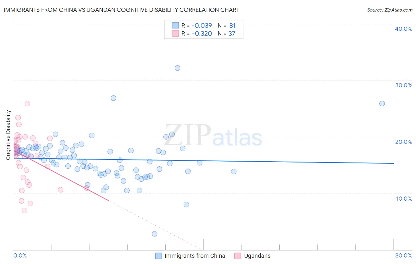 Immigrants from China vs Ugandan Cognitive Disability