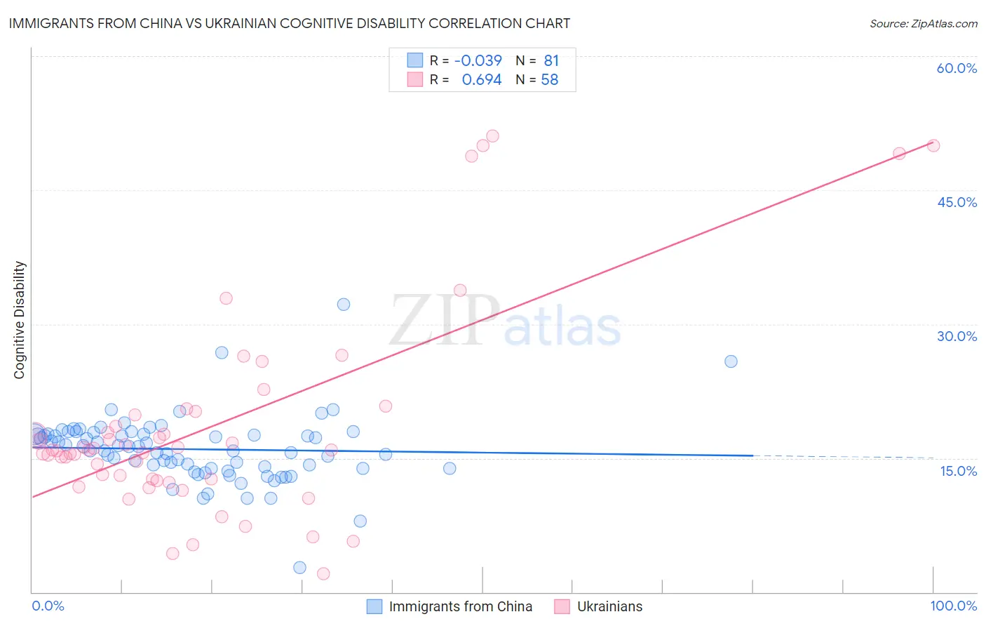 Immigrants from China vs Ukrainian Cognitive Disability