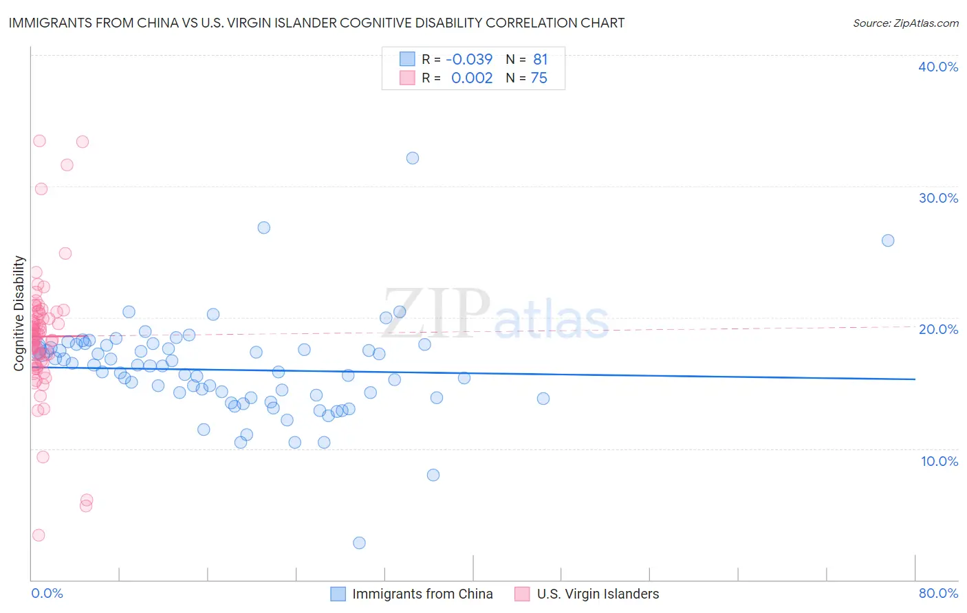 Immigrants from China vs U.S. Virgin Islander Cognitive Disability