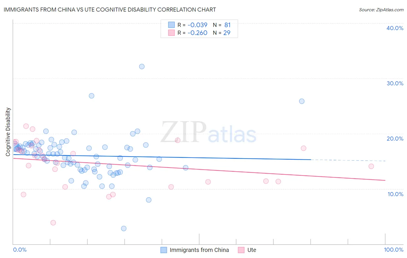 Immigrants from China vs Ute Cognitive Disability