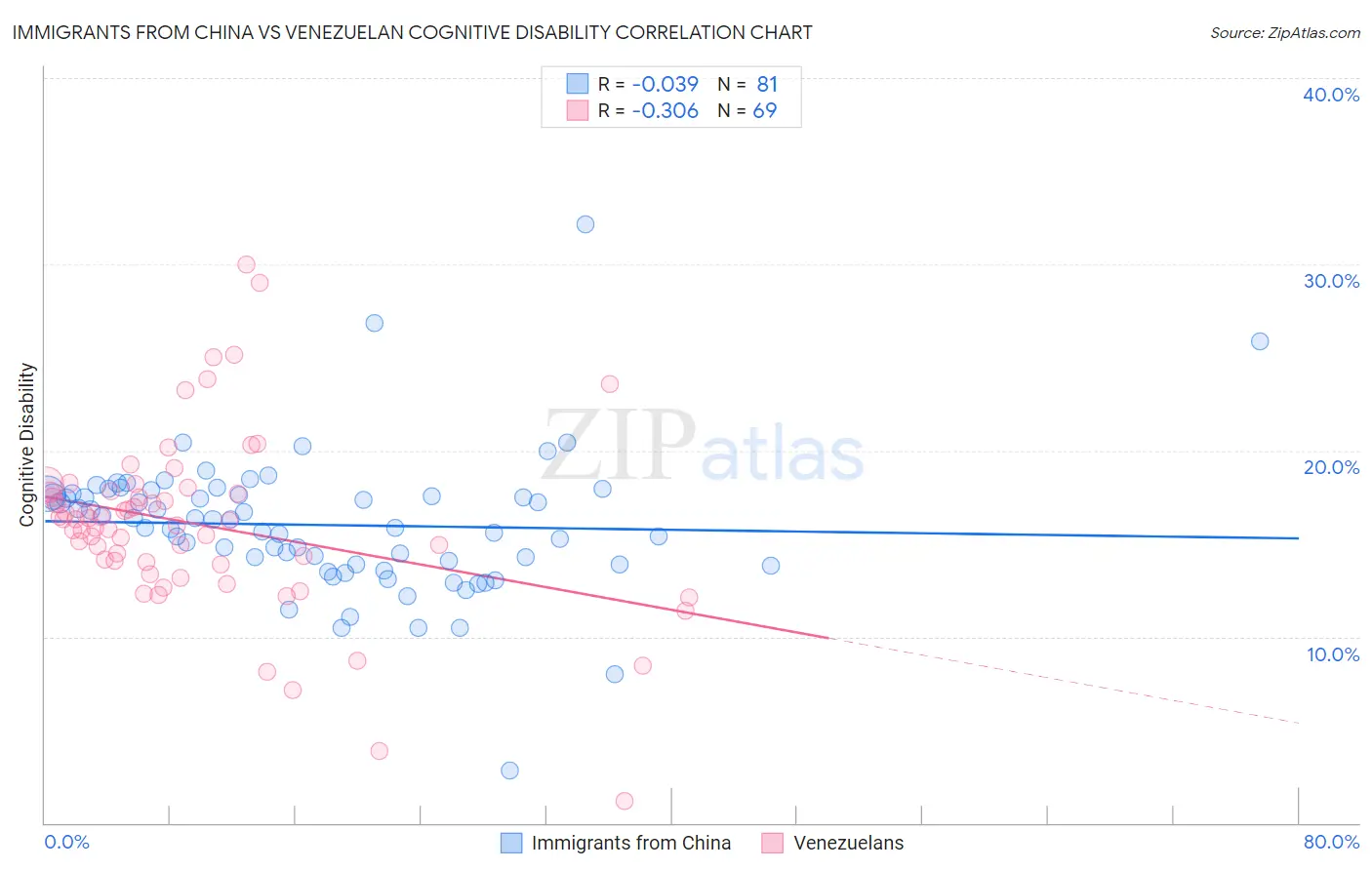 Immigrants from China vs Venezuelan Cognitive Disability
