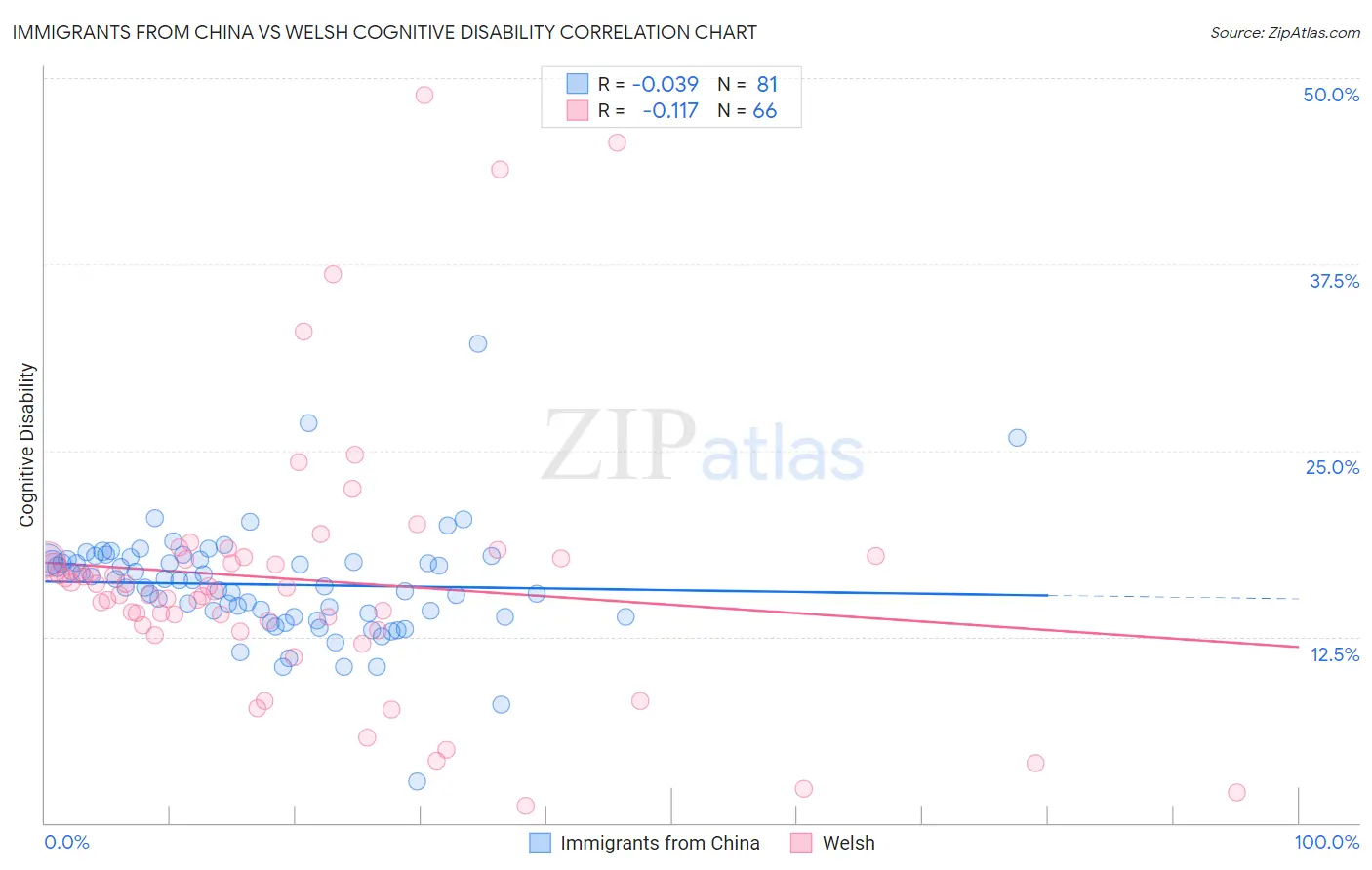 Immigrants from China vs Welsh Cognitive Disability