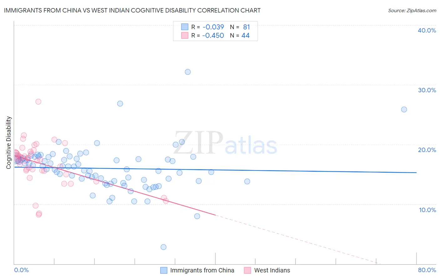 Immigrants from China vs West Indian Cognitive Disability