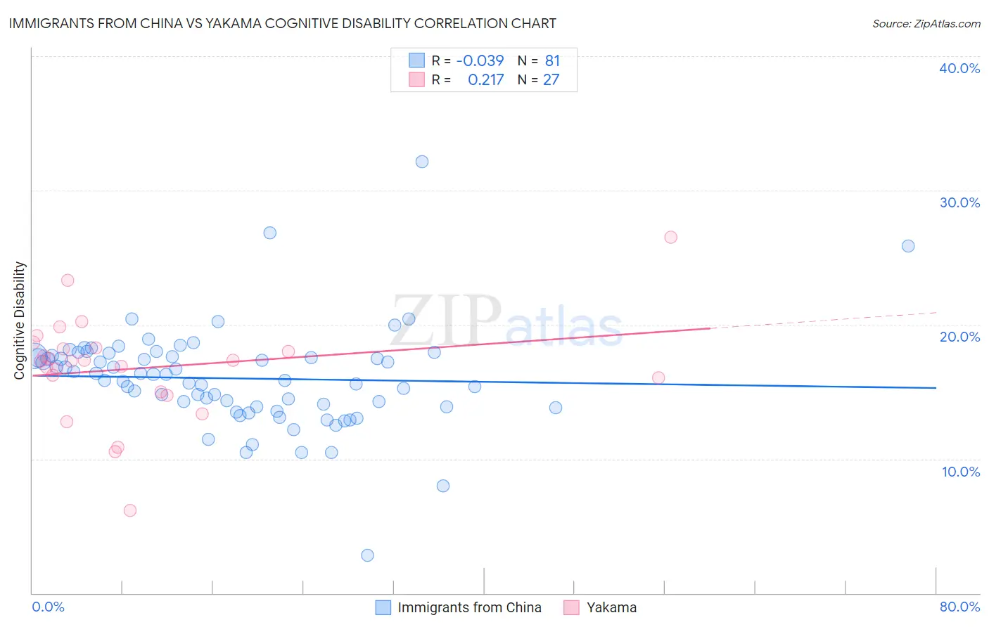 Immigrants from China vs Yakama Cognitive Disability