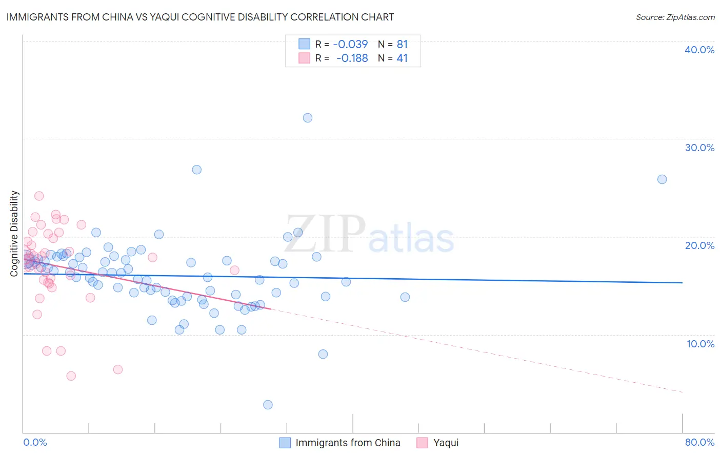Immigrants from China vs Yaqui Cognitive Disability