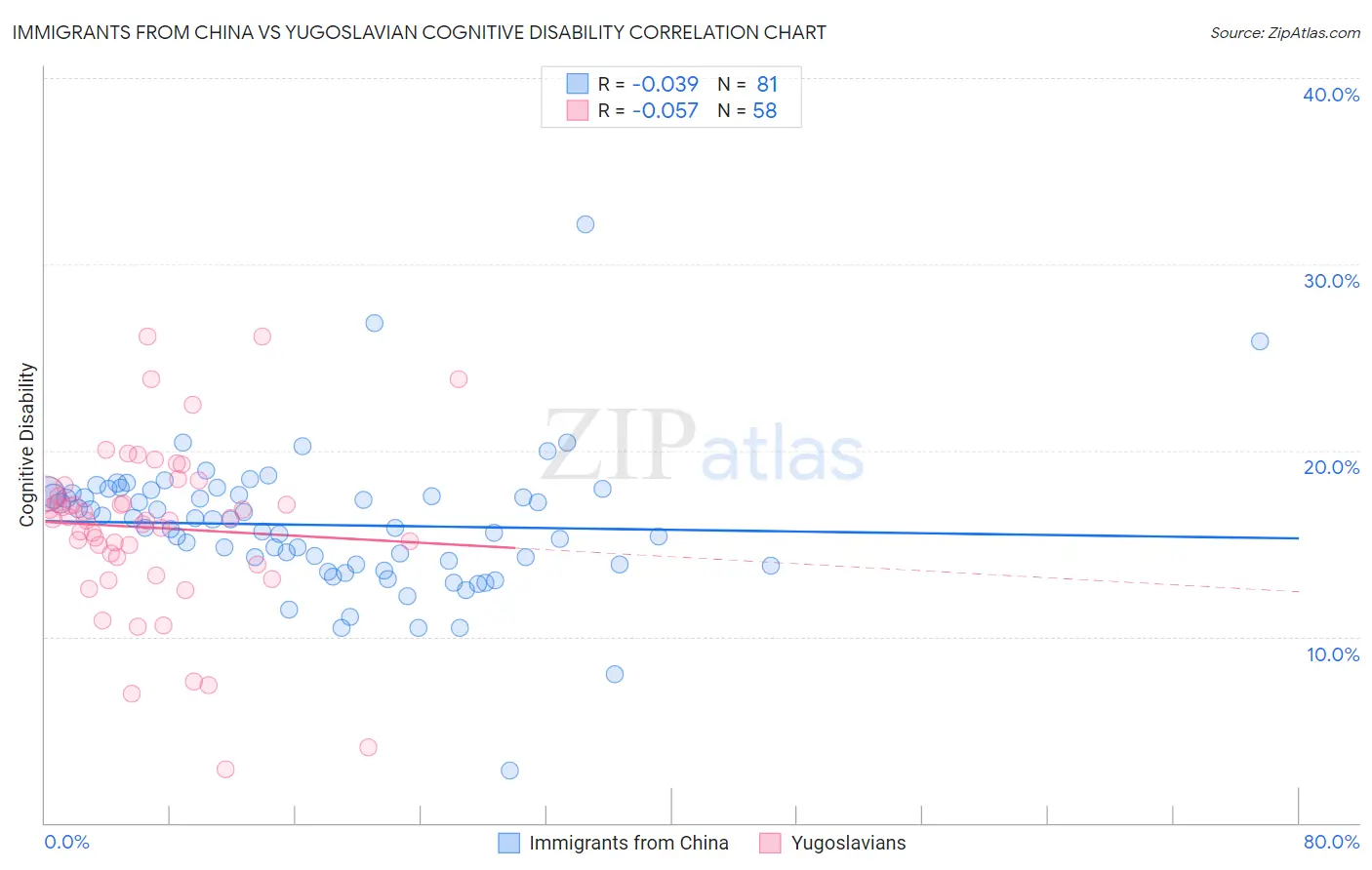 Immigrants from China vs Yugoslavian Cognitive Disability
