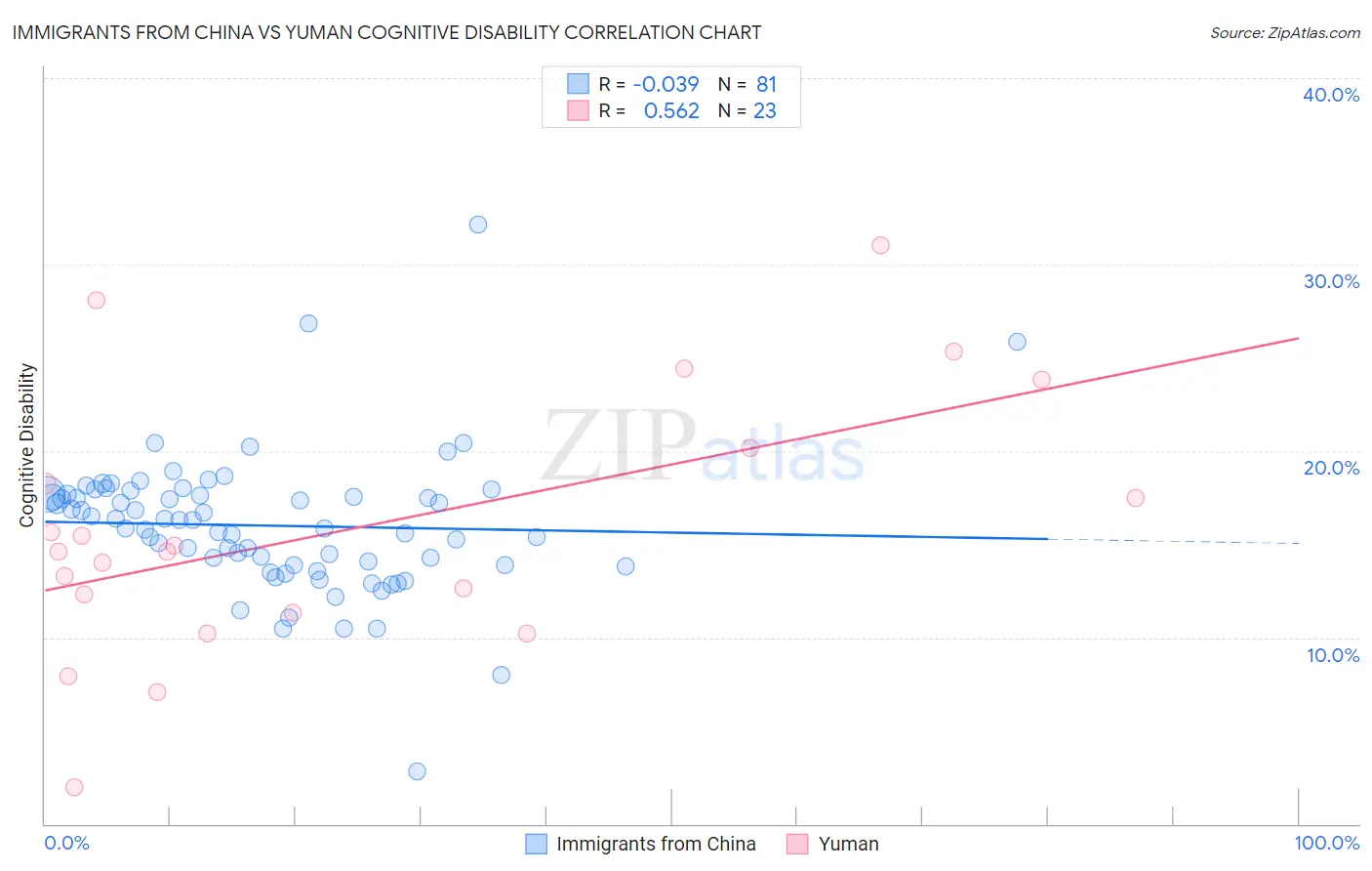 Immigrants from China vs Yuman Cognitive Disability