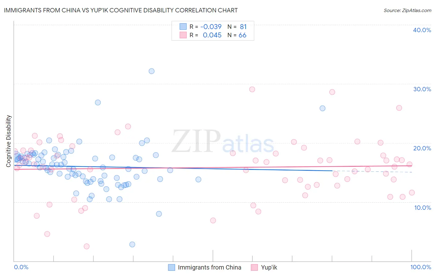 Immigrants from China vs Yup'ik Cognitive Disability