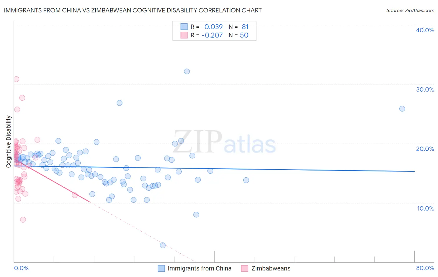 Immigrants from China vs Zimbabwean Cognitive Disability