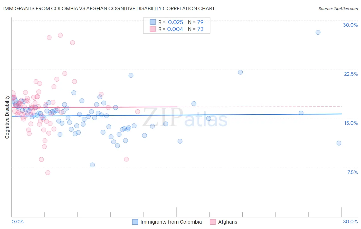 Immigrants from Colombia vs Afghan Cognitive Disability