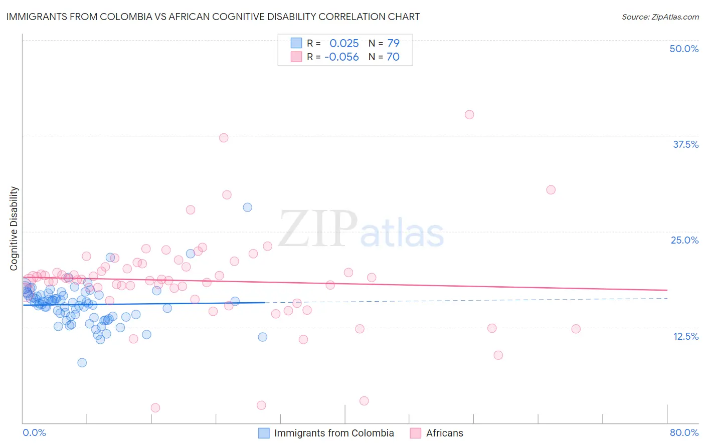 Immigrants from Colombia vs African Cognitive Disability