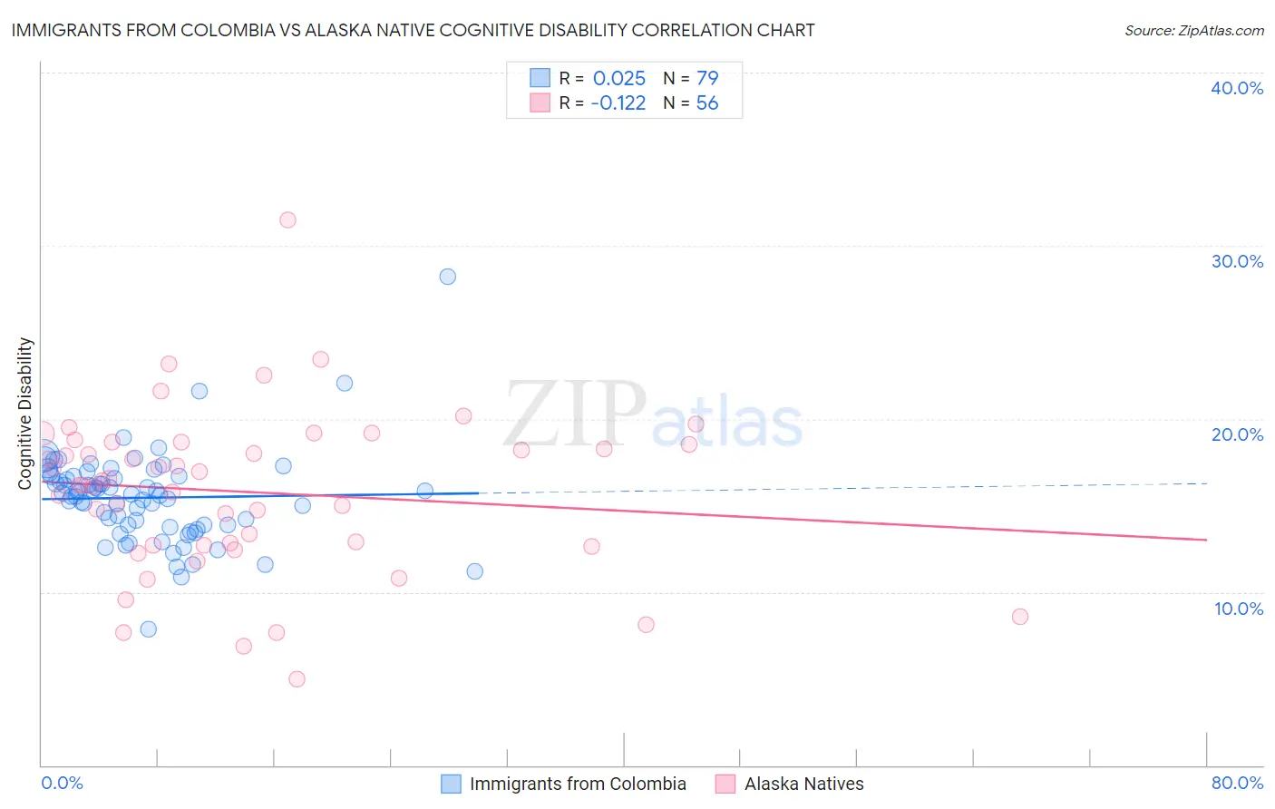 Immigrants from Colombia vs Alaska Native Cognitive Disability