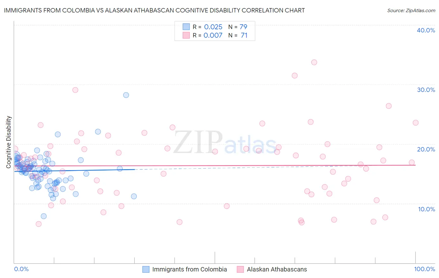 Immigrants from Colombia vs Alaskan Athabascan Cognitive Disability